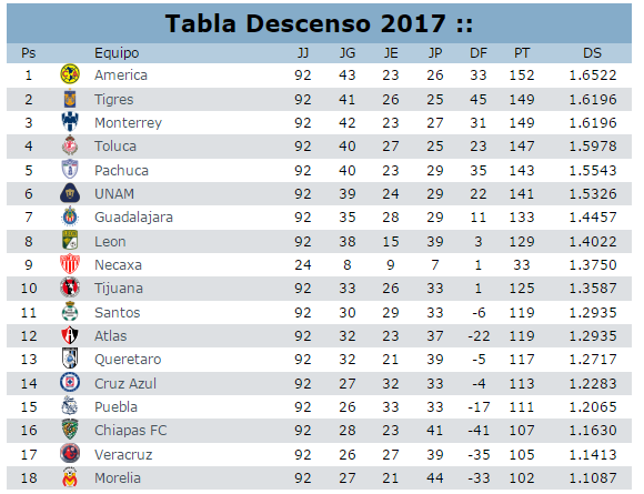 Morelia se nubla en el descenso, asi va al termino de la jornada 7